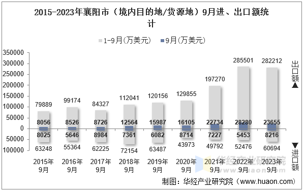 2015-2023年襄阳市（境内目的地/货源地）9月进、出口额统计