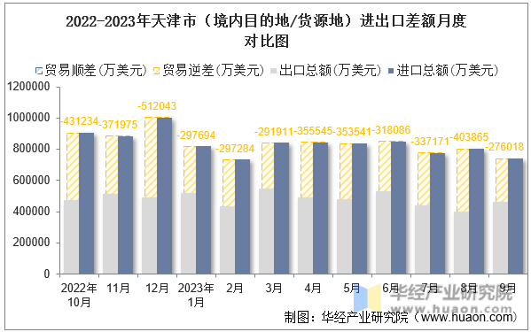 2022-2023年天津市（境内目的地/货源地）进出口差额月度对比图