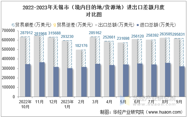 2022-2023年无锡市（境内目的地/货源地）进出口差额月度对比图