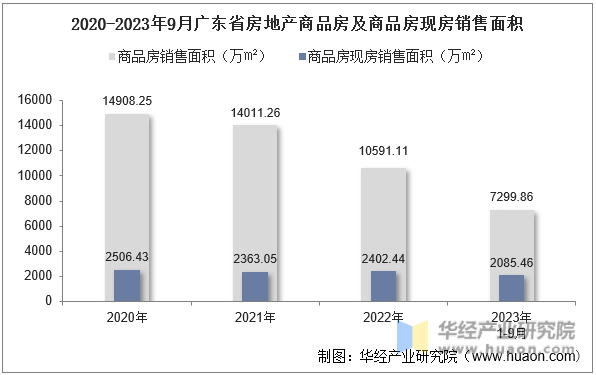 2020-2023年9月广东省房地产商品房及商品房现房销售面积