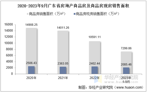 2020-2023年9月广东省房地产商品房及商品房现房销售面积