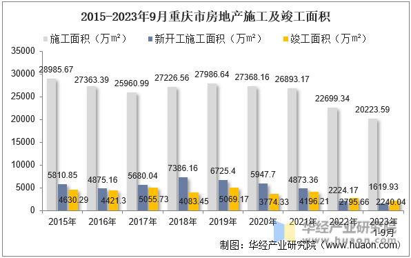 2015-2023年9月重庆市房地产施工及竣工面积