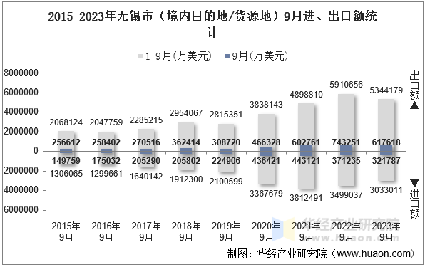 2015-2023年无锡市（境内目的地/货源地）9月进、出口额统计