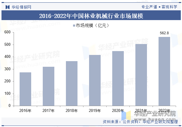 2016-2022年中国林业机械行业市场规模