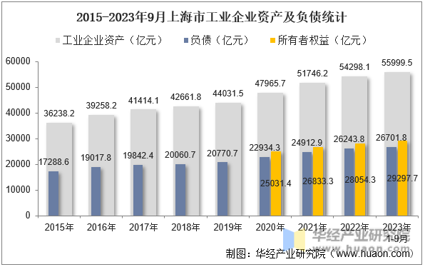 2015-2023年9月上海市工业企业资产及负债统计