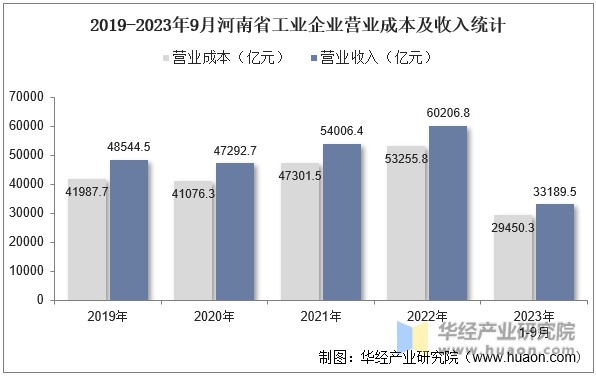 2019-2023年9月河南省工业企业营业成本及收入统计