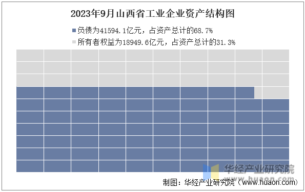 2023年9月山西省工业企业资产结构图