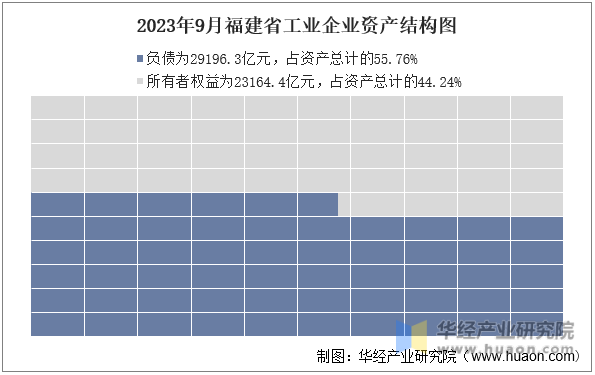 2023年9月福建省工业企业资产结构图
