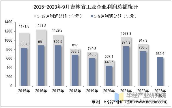 2015-2023年9月吉林省工业企业利润总额统计