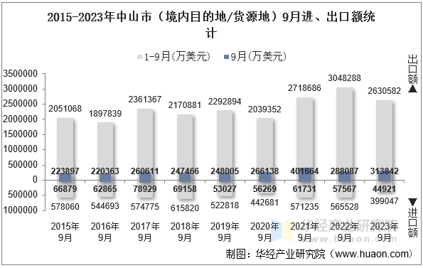 2015-2023年中山市（境内目的地/货源地）9月进、出口额统计