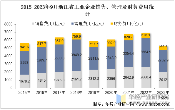 2015-2023年9月浙江省工业企业销售、管理及财务费用统计