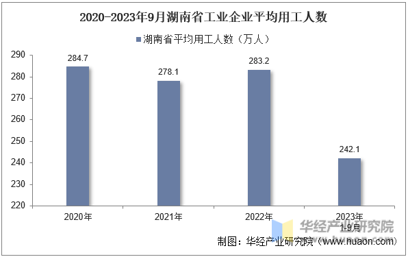 2020-2023年9月湖南省工业企业平均用工人数