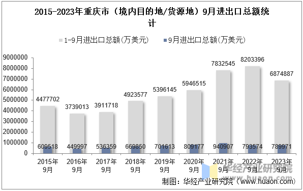 2015-2023年重庆市（境内目的地/货源地）9月进出口总额统计