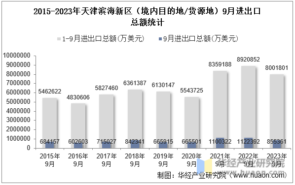 2015-2023年天津滨海新区（境内目的地/货源地）9月进出口总额统计