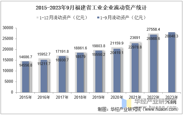 2015-2023年9月福建省工业企业流动资产统计