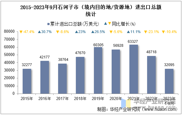 2015-2023年9月石河子市（境内目的地/货源地）进出口总额统计