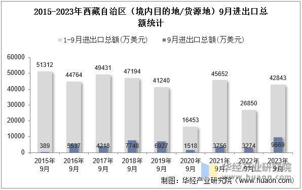 2015-2023年西藏自治区（境内目的地/货源地）9月进出口总额统计