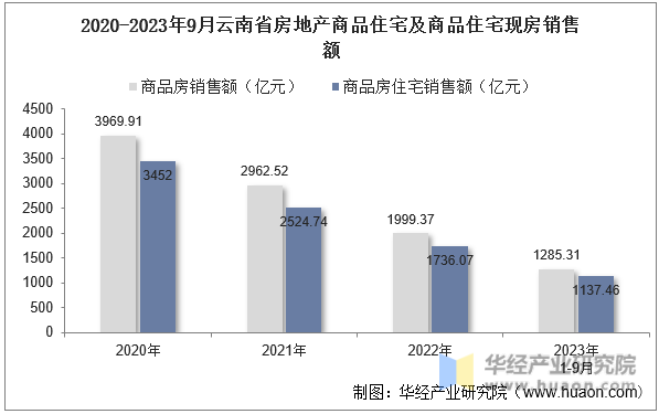 2020-2023年9月云南省房地产商品住宅及商品住宅现房销售额