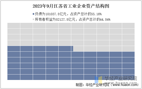 2023年9月江苏省工业企业资产结构图