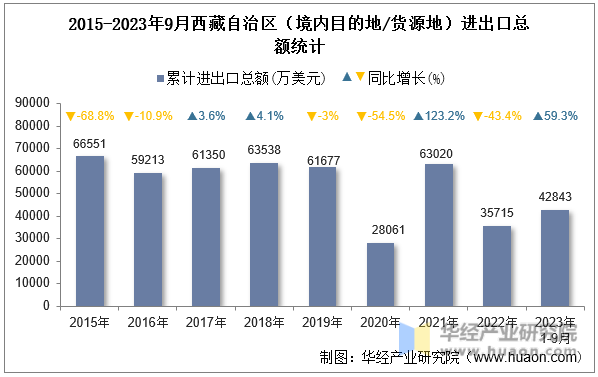 2015-2023年9月西藏自治区（境内目的地/货源地）进出口总额统计
