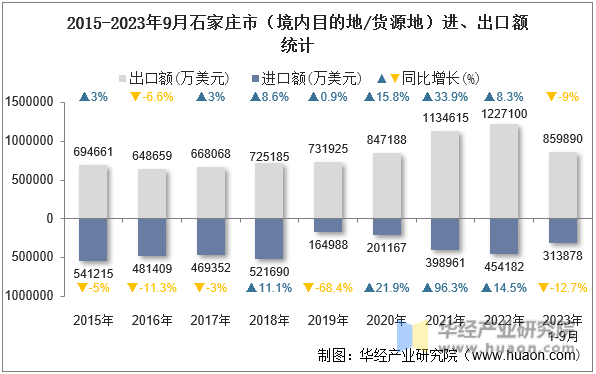 2015-2023年9月石家庄市（境内目的地/货源地）进、出口额统计