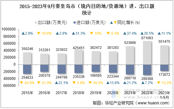 2015-2023年9月秦皇岛市（境内目的地/货源地）进、出口额统计