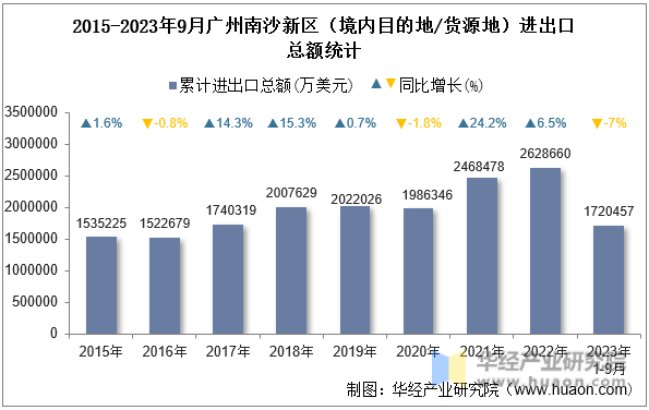 2015-2023年9月广州南沙新区（境内目的地/货源地）进出口总额统计