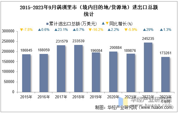 2015-2023年9月满洲里市（境内目的地/货源地）进出口总额统计