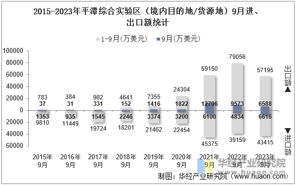 2015-2023年平潭综合实验区（境内目的地/货源地）9月进、出口额统计