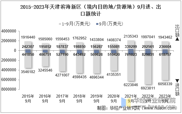 2015-2023年天津滨海新区（境内目的地/货源地）9月进、出口额统计
