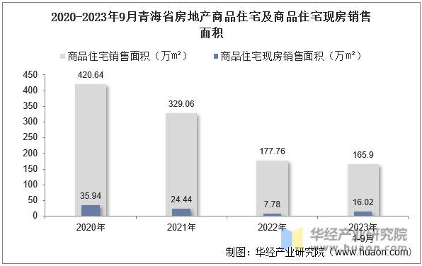 2020-2023年9月青海省房地产商品住宅及商品住宅现房销售面积