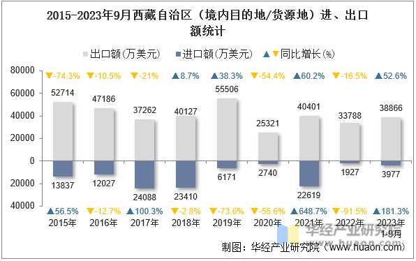 2015-2023年9月西藏自治区（境内目的地/货源地）进、出口额统计