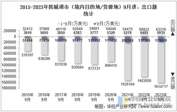 2015-2023年防城港市（境内目的地/货源地）9月进、出口额统计