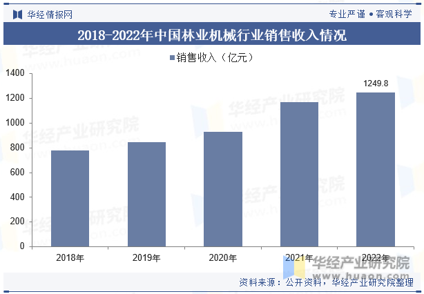 2018-2022年中国林业机械行业销售收入情况