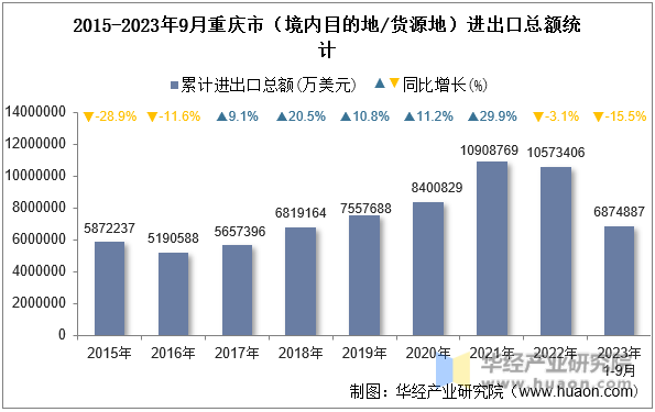 2015-2023年9月重庆市（境内目的地/货源地）进出口总额统计
