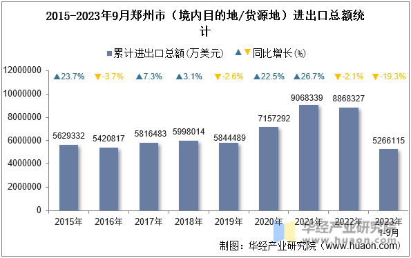 2015-2023年9月郑州市（境内目的地/货源地）进出口总额统计