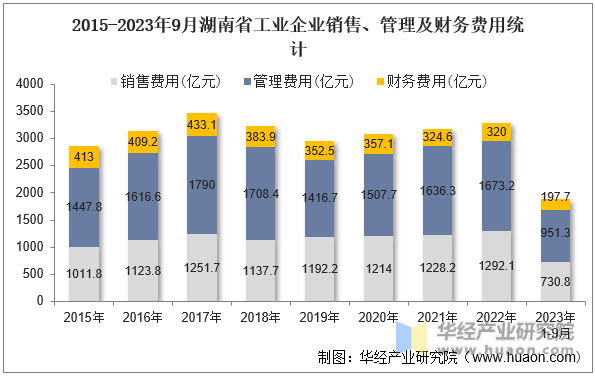 2015-2023年9月湖南省工业企业销售、管理及财务费用统计