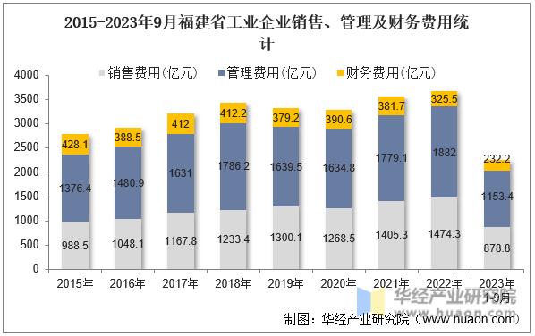 2015-2023年9月福建省工业企业销售、管理及财务费用统计