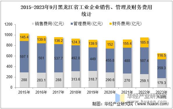 2015-2023年9月黑龙江省工业企业销售、管理及财务费用统计