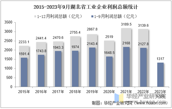 2015-2023年9月湖北省工业企业利润总额统计