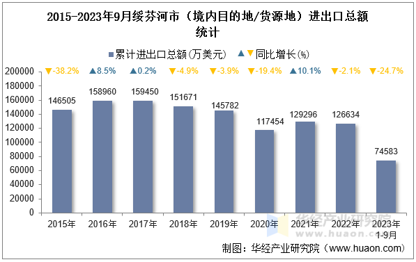 2015-2023年9月绥芬河市（境内目的地/货源地）进出口总额统计