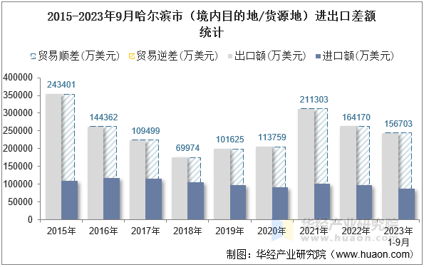 2015-2023年9月哈尔滨市（境内目的地/货源地）进出口差额统计