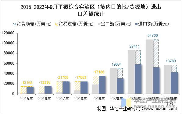 2015-2023年9月平潭综合实验区（境内目的地/货源地）进出口差额统计