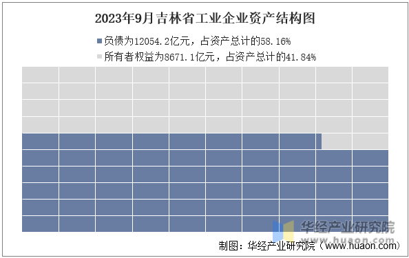 2023年9月吉林省工业企业资产结构图