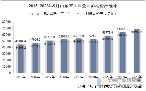 2015-2023年9月山东省工业企业流动资产统计