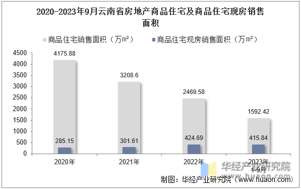 2020-2023年9月云南省房地产商品住宅及商品住宅现房销售面积