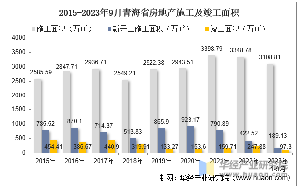 2015-2023年9月青海省房地产施工及竣工面积