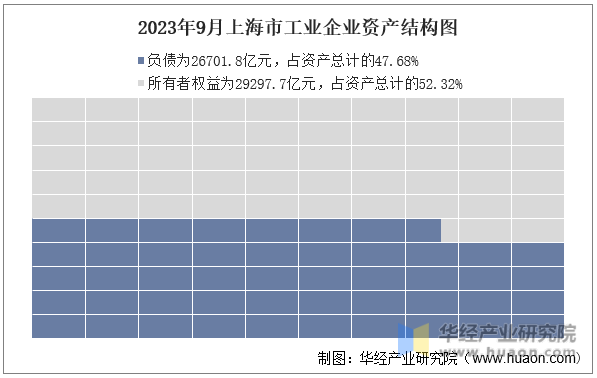 2023年9月上海市工业企业资产结构图
