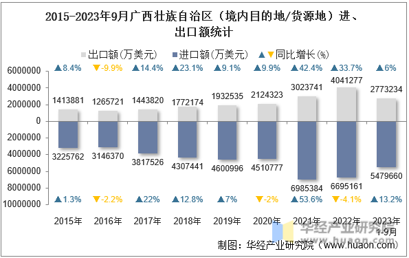 2015-2023年9月广西壮族自治区（境内目的地/货源地）进、出口额统计