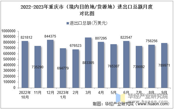 2022-2023年重庆市（境内目的地/货源地）进出口总额月度对比图